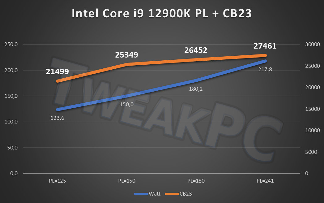 Intel Core i9-12900K and Core i5-12600K Review