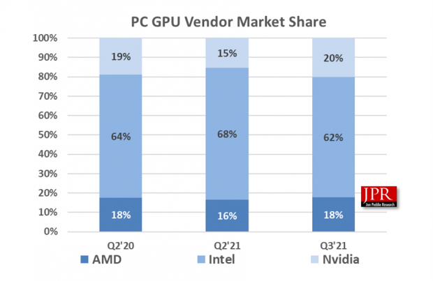 إنخفاض شحنات بطاقات الجرافيكس لـAMD وIntel، والزيادة من نصيب Nvidia!