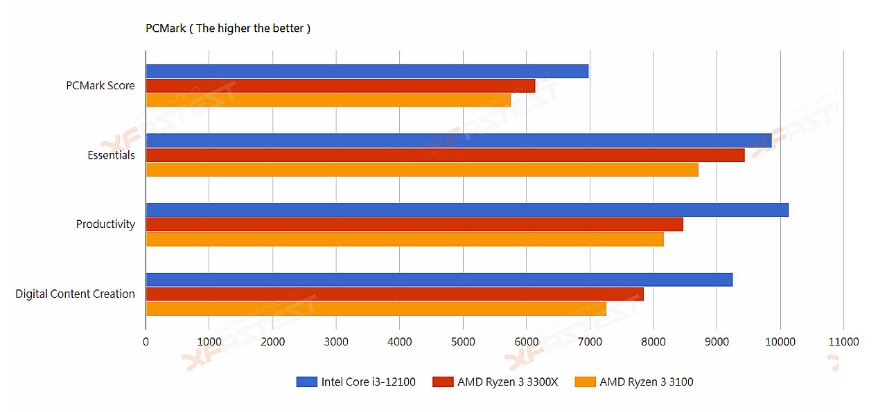 Core i3-12100 Application Benchmarks - Intel Core i3-12100 Review