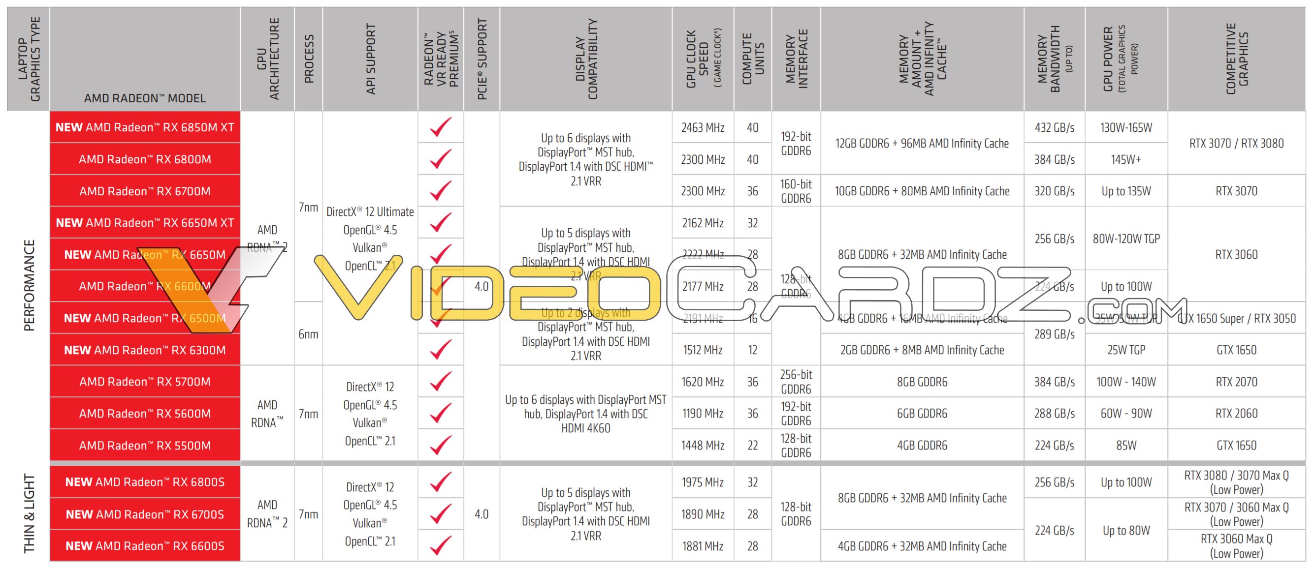 AMD Radeon RX 6000S Specs AMD’s Radeon RX 6850 XT, 6nm 6500M/6300M, and low power 6000S mobile GPUs specs leaked
