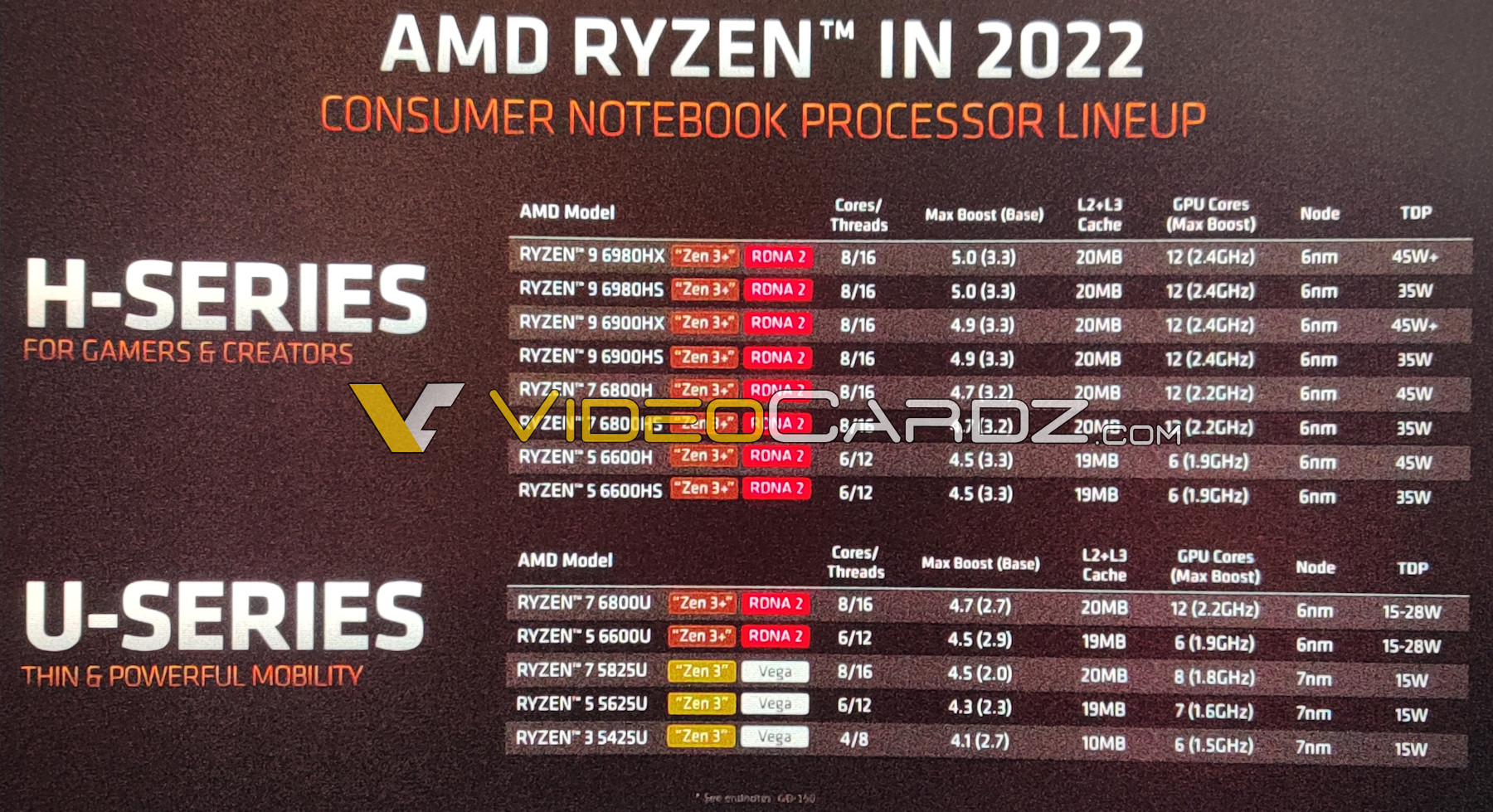 toetje eeuw kunst AMD announces Ryzen 6000 mobile CPUs based on 6nm Zen3+ Rembrandt silicon -  VideoCardz.com