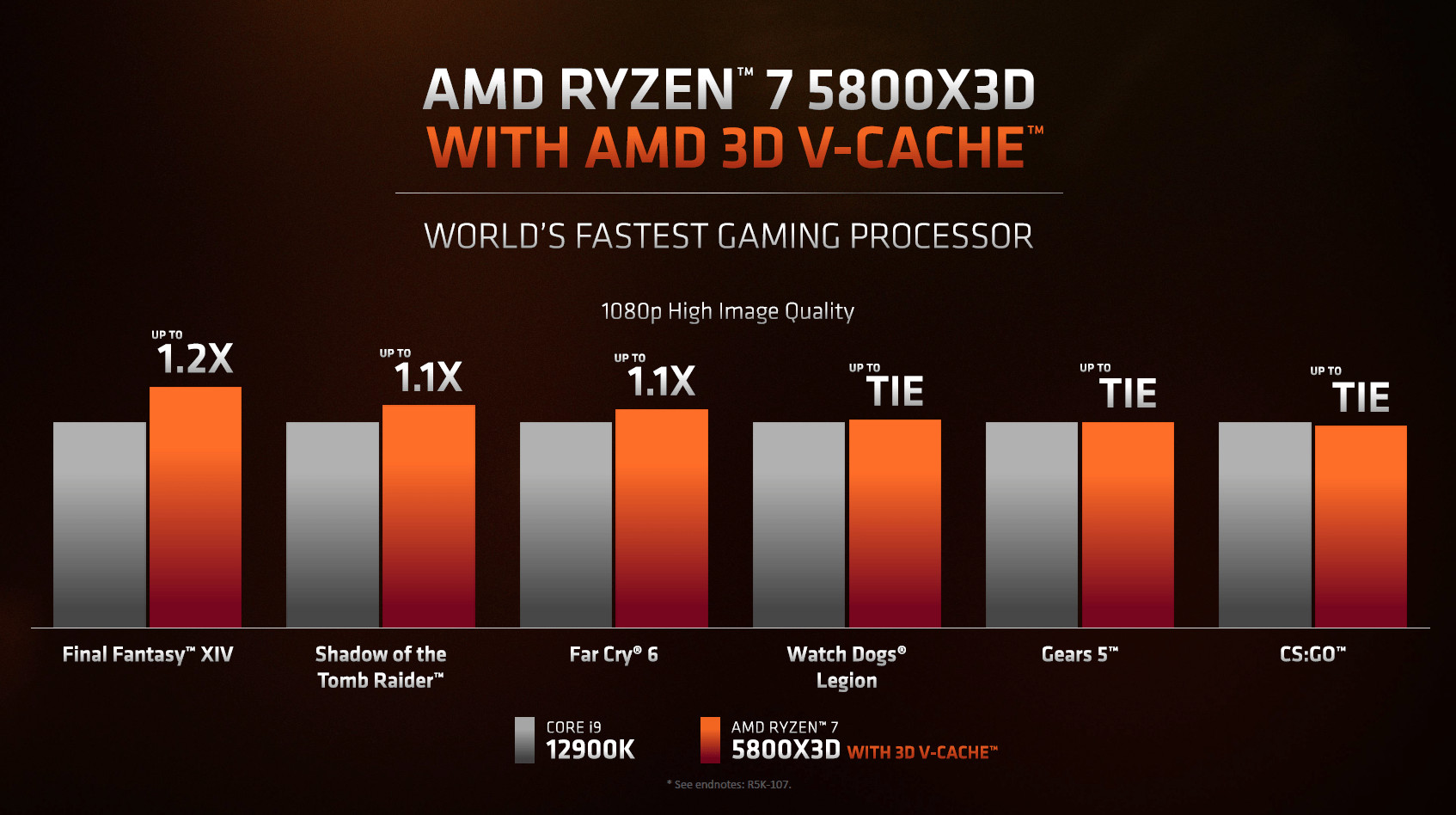 AMD Ryzen 7 5800X3D is now being shipped out of the factory, could