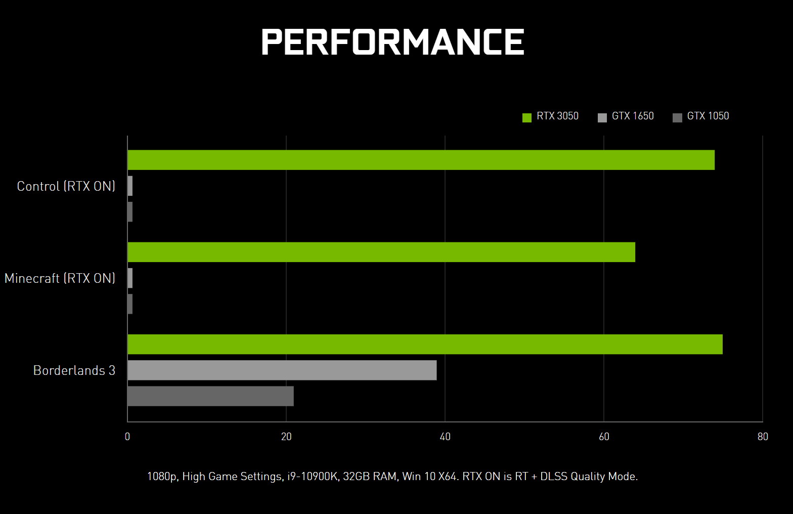 NVIDIA happily confirms RTX 3050 is faster with raytracing on than GPUs without raytracing support - VideoCardz.com