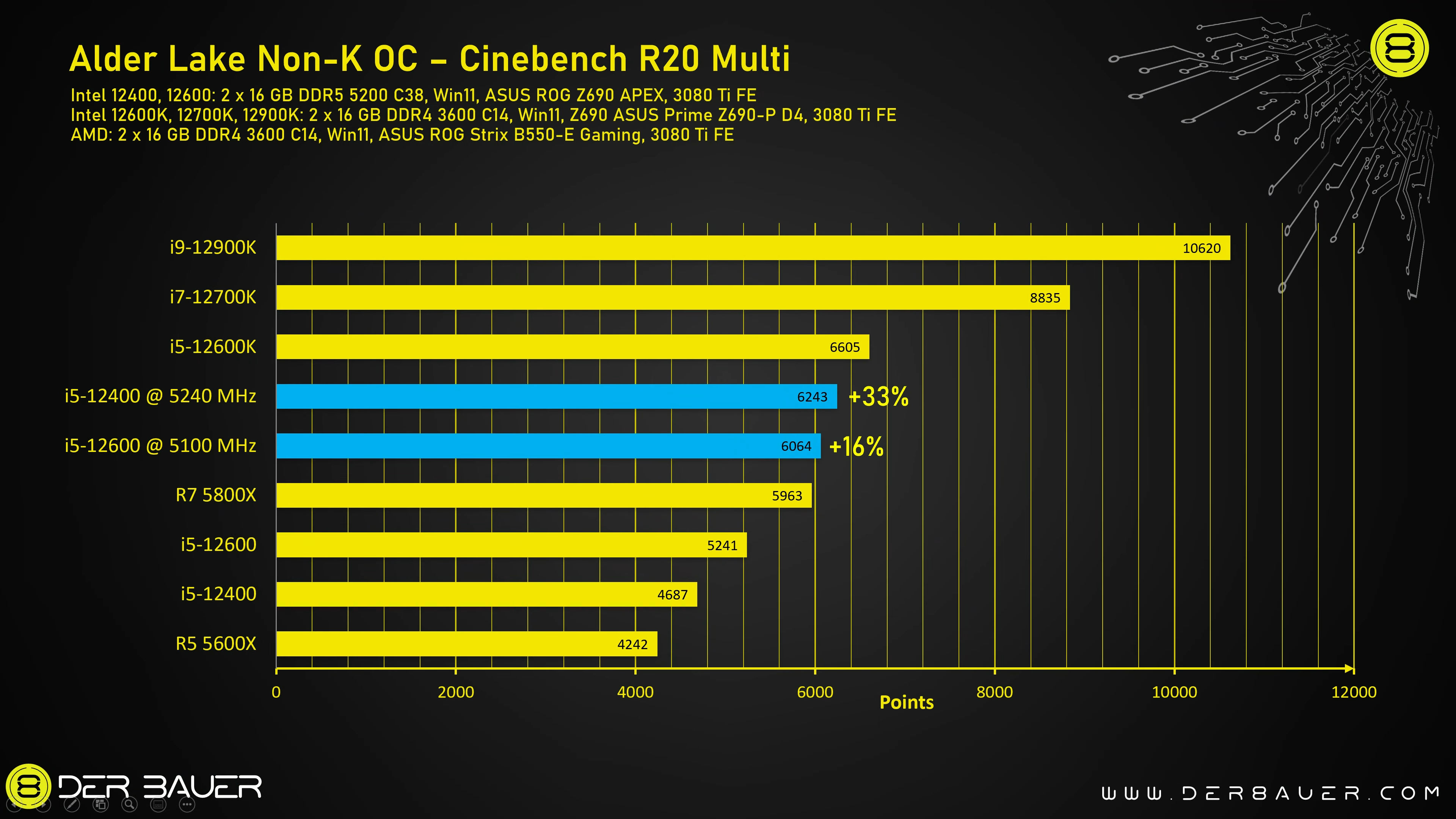 Intel Core i5-12400 non-K CPU gets overclocked to 5.2 GHz, 33