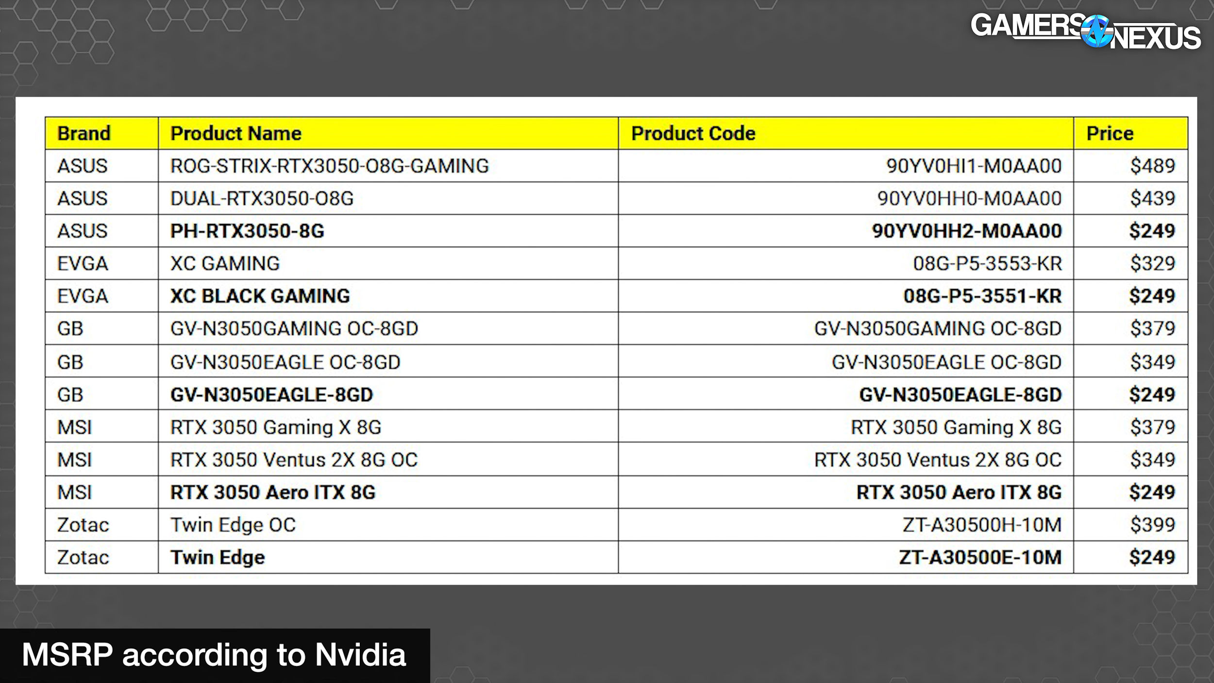 NVIDIA GeForce RTX 3050 MSRP of custom cards revealed, from $250