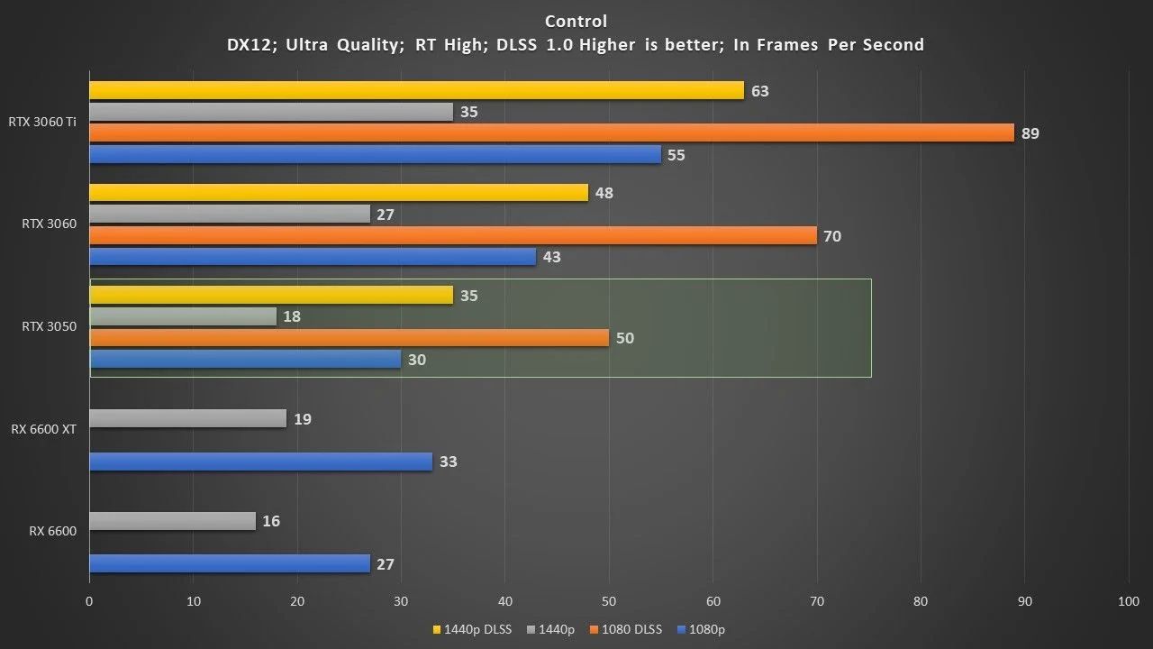 Nvidia GeForce RTX 3050 supera a Radeon RX 6600 XT em testes de benchmarks 1
