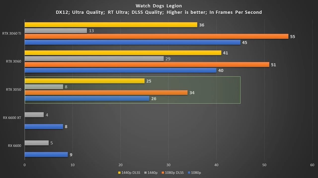 Nvidia GeForce RTX 3050 supera a Radeon RX 6600 XT em testes de benchmarks 2