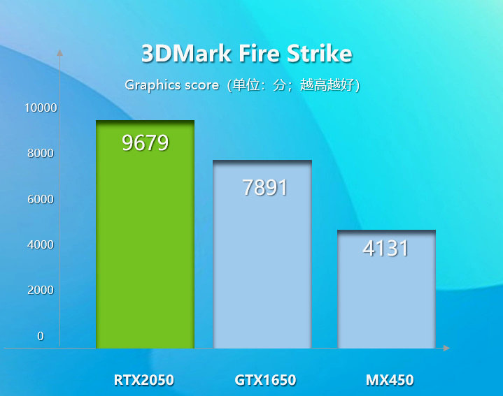 skjule Adelaide Rejse NVIDIA GeForce RTX 2050 Laptop GPU tested in 3DMark Fire Strike, 23% faster  than GTX 1650 - VideoCardz.com