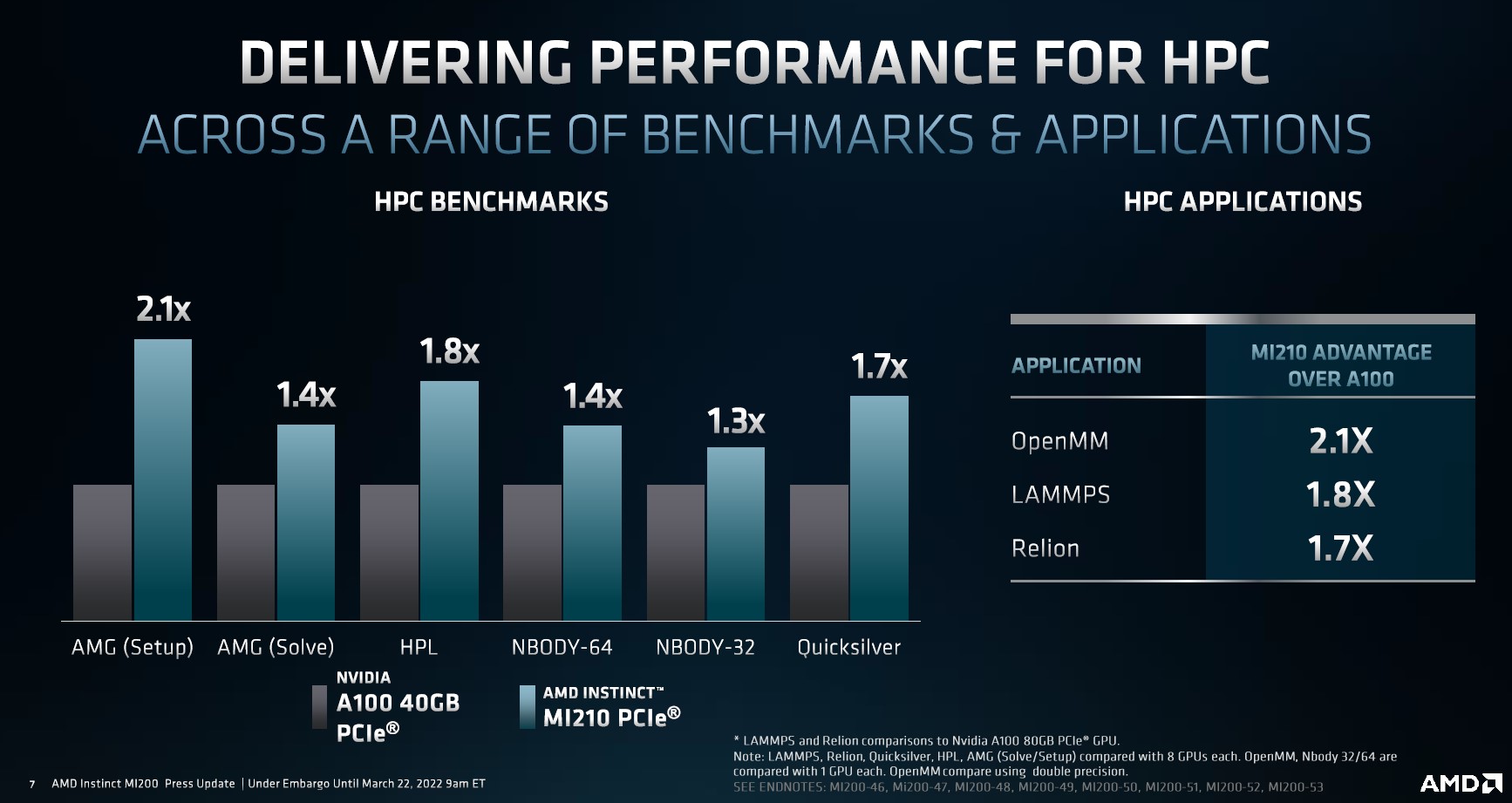 AMD launches Instinct MI210 Accelerator with CDNA2 GPU, 6656 