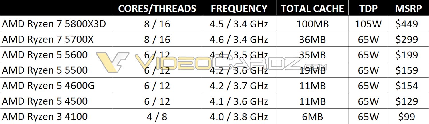 AMD dévoile sept processeurs de 99 à 449 dollars, le 5800X3D disponible le  20 avril - Next