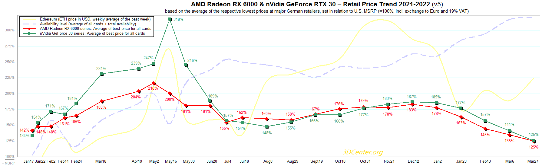 AMD-nVidia-Retail-Price-Trend-2021-2022-v5.png