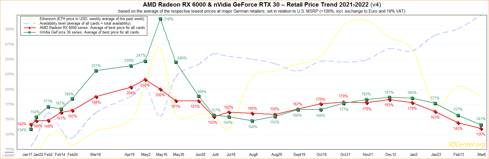 Radeon RX 6000 GeForce RTX 30 GPU reach record low since January 2021 - VideoCardz.com