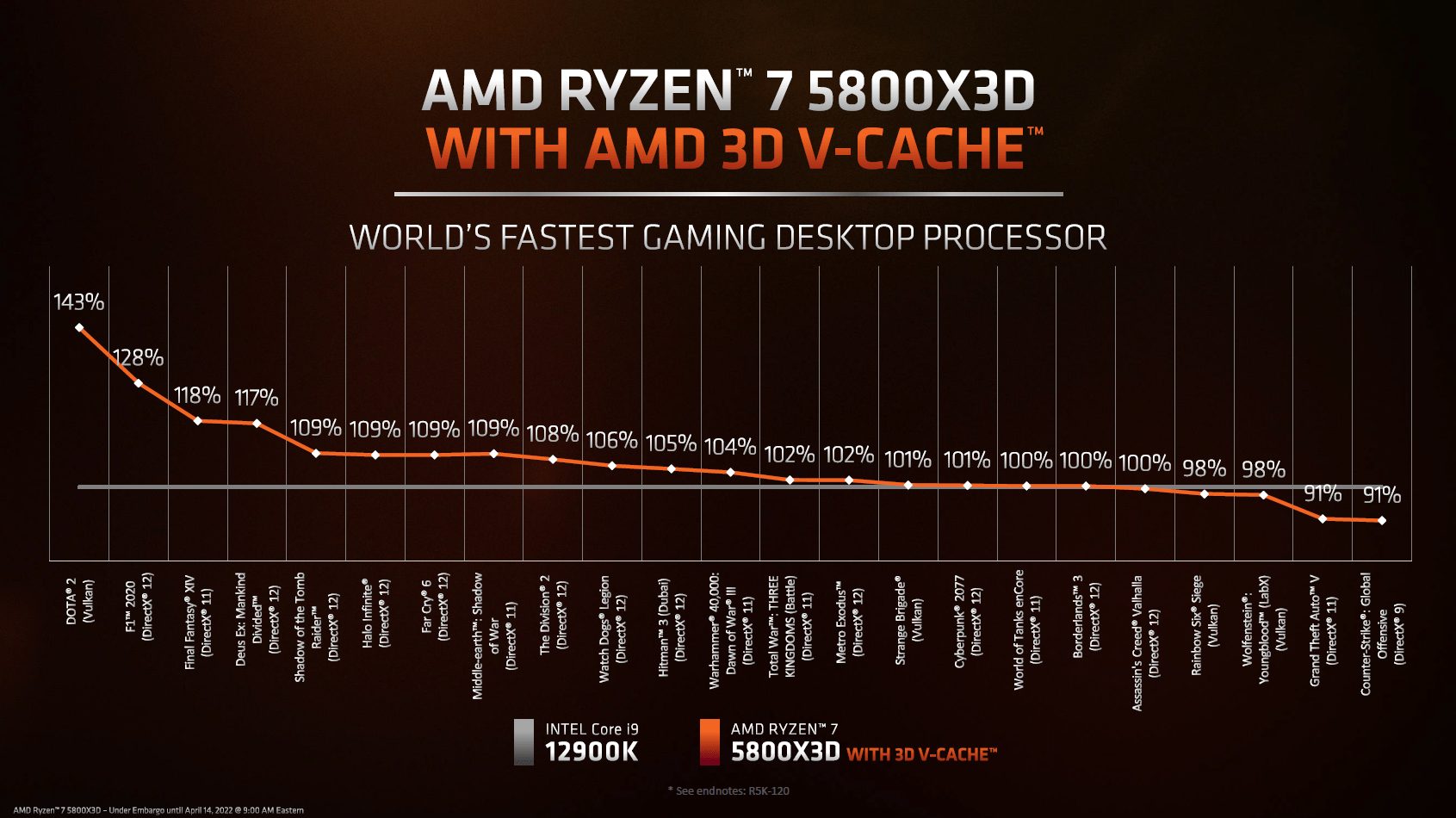 Testing the AMD Ryzen 7 5800X3D: not the best gaming CPU, but a