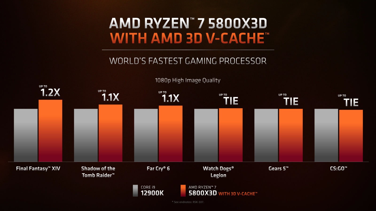 AMD Ryzen 7 5800X3D shines in the first gaming benchmark