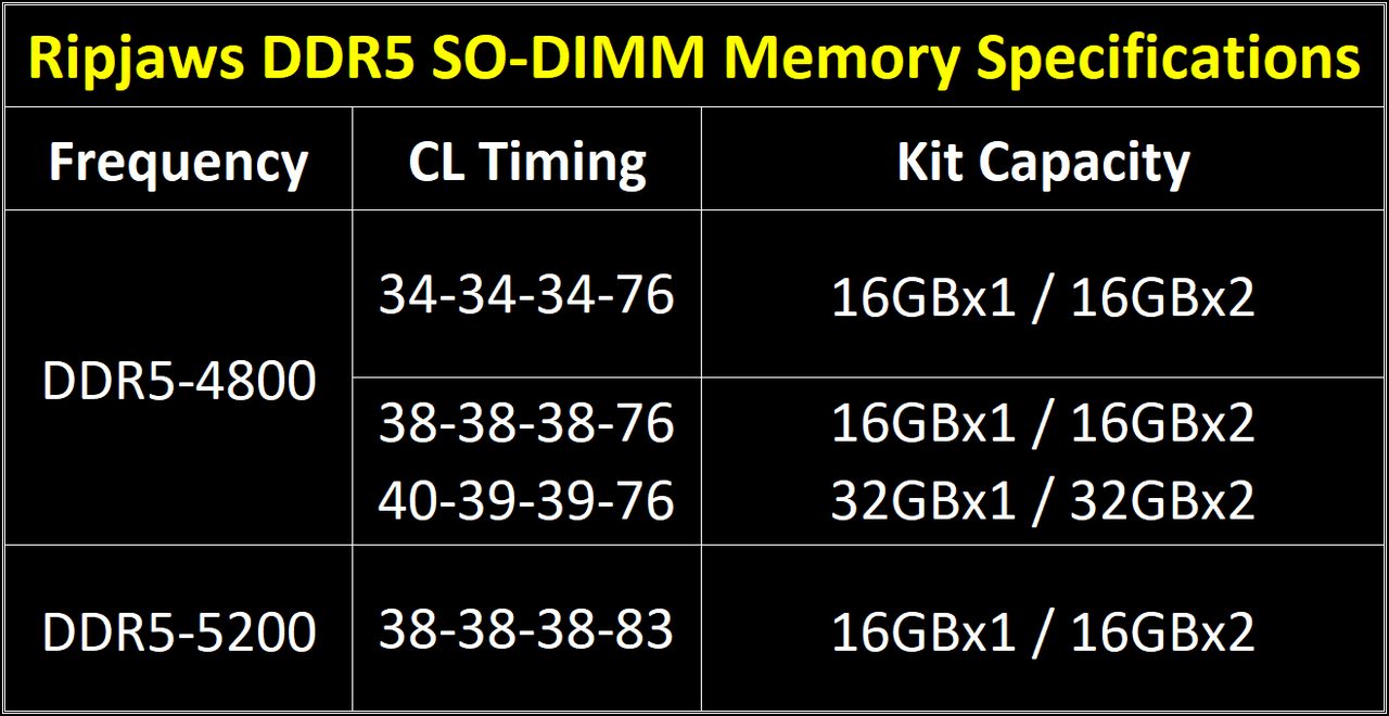 G.SKILL announces SO-DIMM laptop Ripjaws DDR5 memory up to 64GB