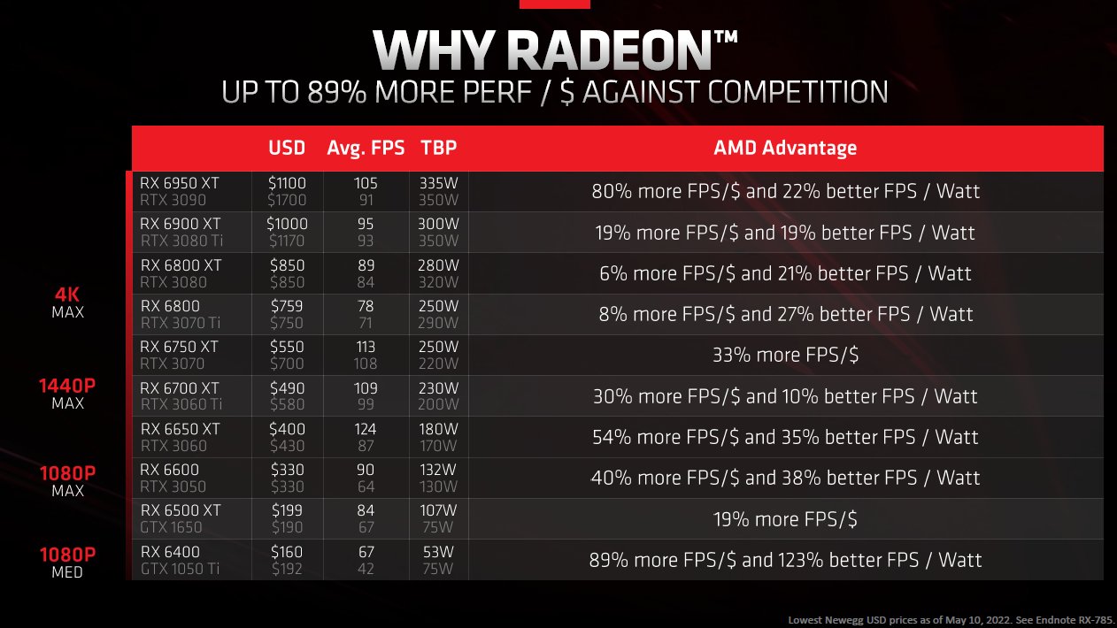 barmhjertighed Kejserlig Uskyldig AMD claims to offer better performance per dollar than NVIDIA GPUs across  its entire Radeon RX 6000 stack - VideoCardz.com