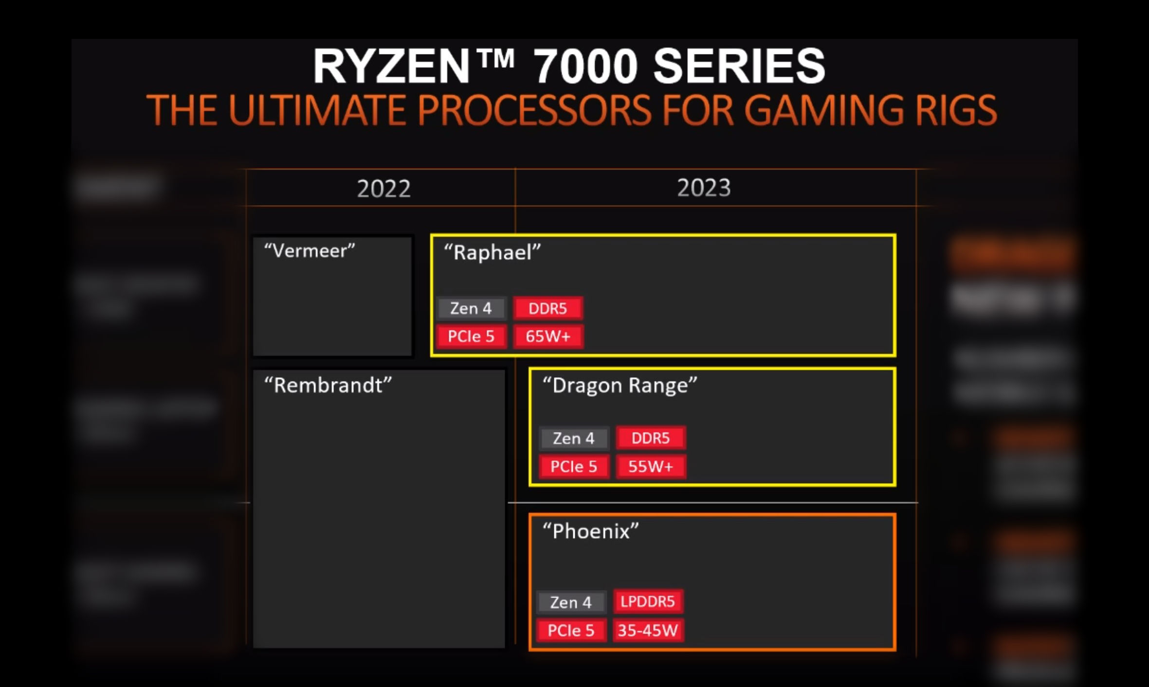 وافقت AMD على Zen4 و Ryzen 7000 Series: Rafael في عام 2022 ، و Dragon Range و Phoenix في عام 2023