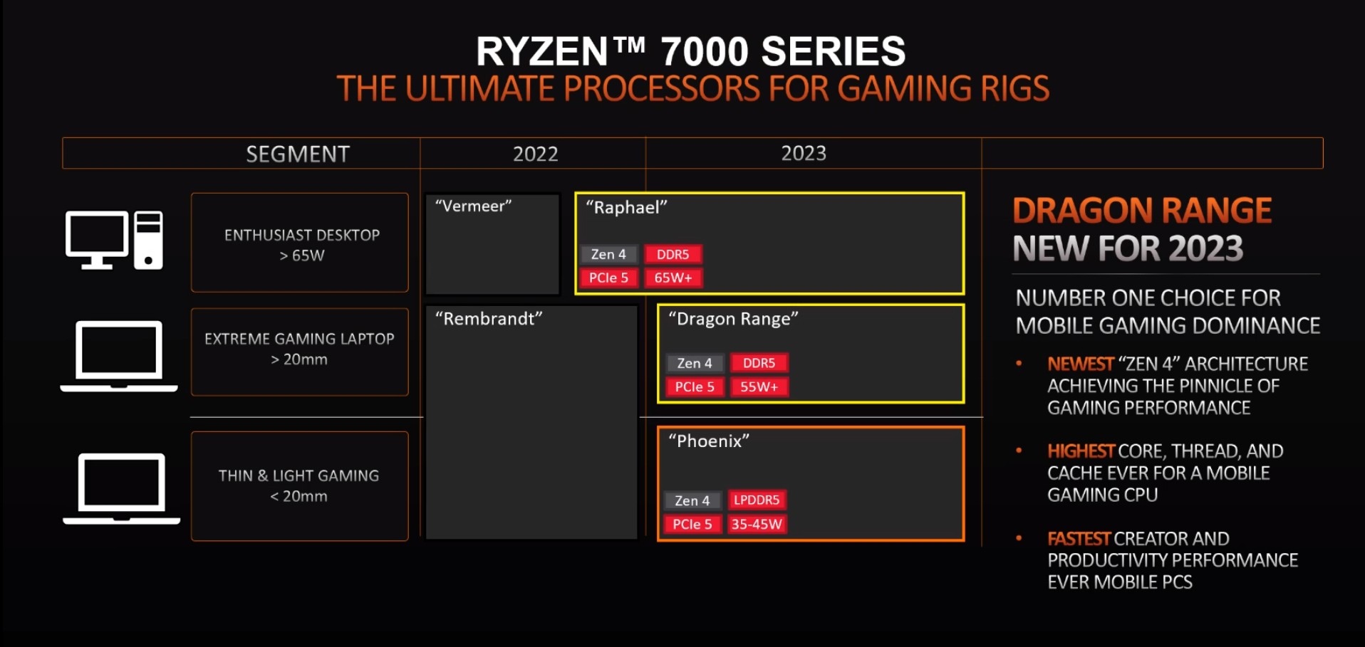 AMD Ryzen 7000 series: everything we know and what to expect