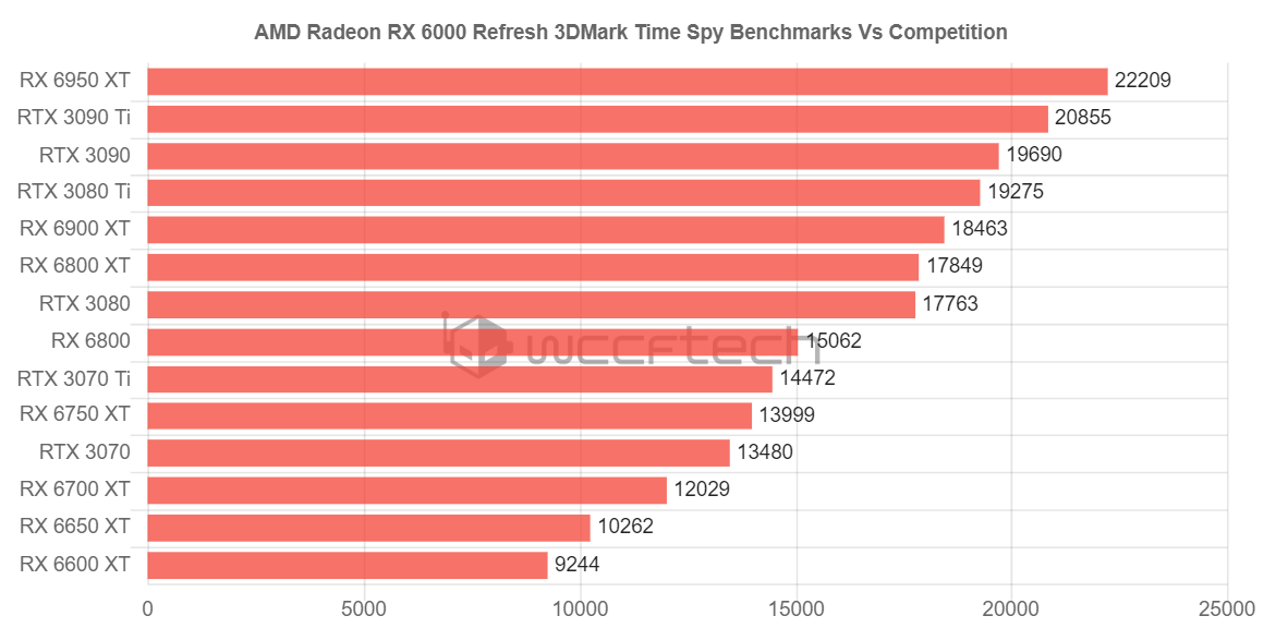 Nvidia RTX 4070 vs AMD RX 6950 XT: There can be only one winner : r/hardware