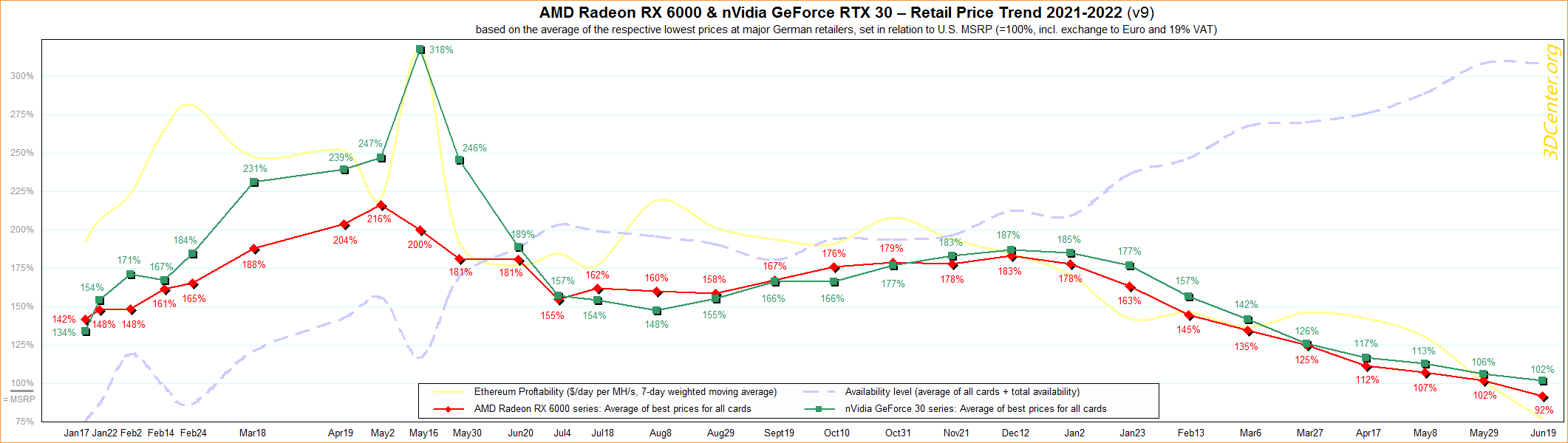 AMD-nVidia-Retail-Price-Trend-2021-2022-v9.png