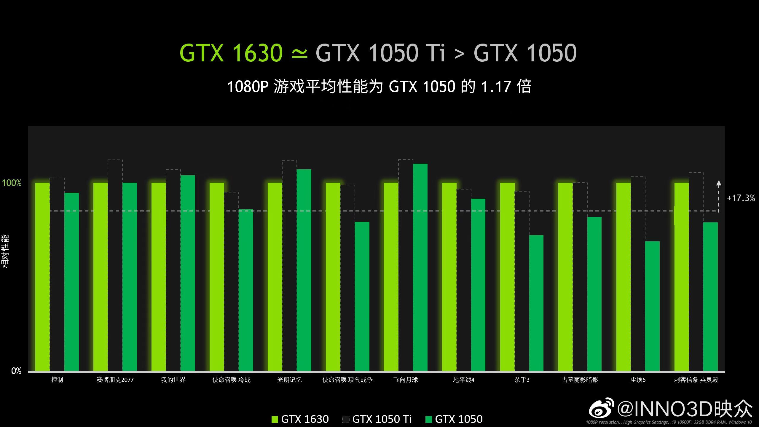 Just-released $169 GeForce GTX 1630 is officially as fast as $139 GTX Ti from 2016 - VideoCardz.com
