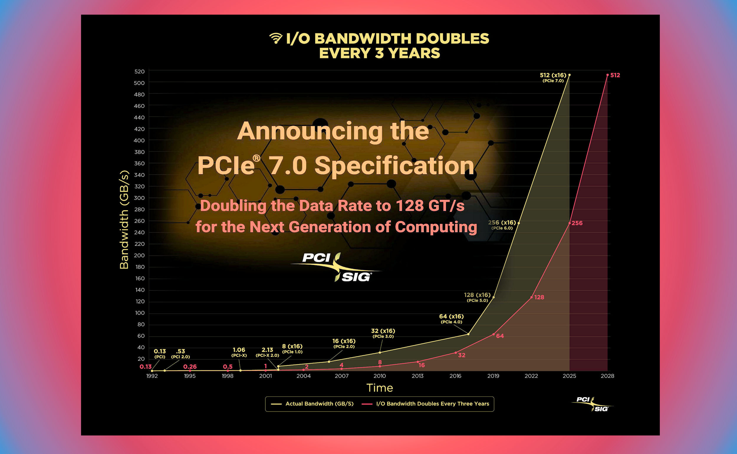 PCI-SIG обявява спецификация PCIe 7.0, скорост на данни до 128 GT/s