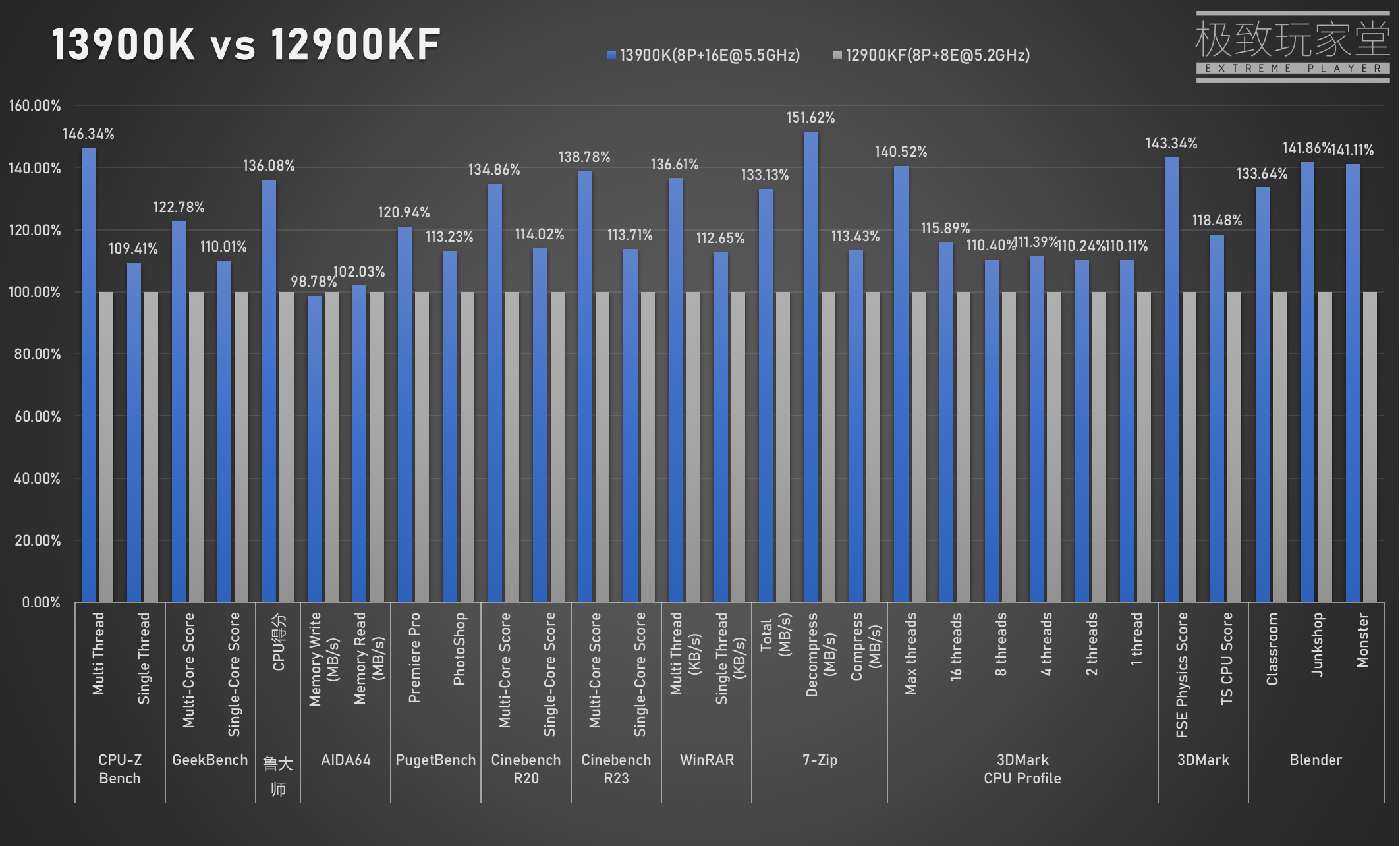 Intel Core i9-12900KS Up To 15% Faster Than Core i9-12900K In 3DMark CPU  Benchmarks
