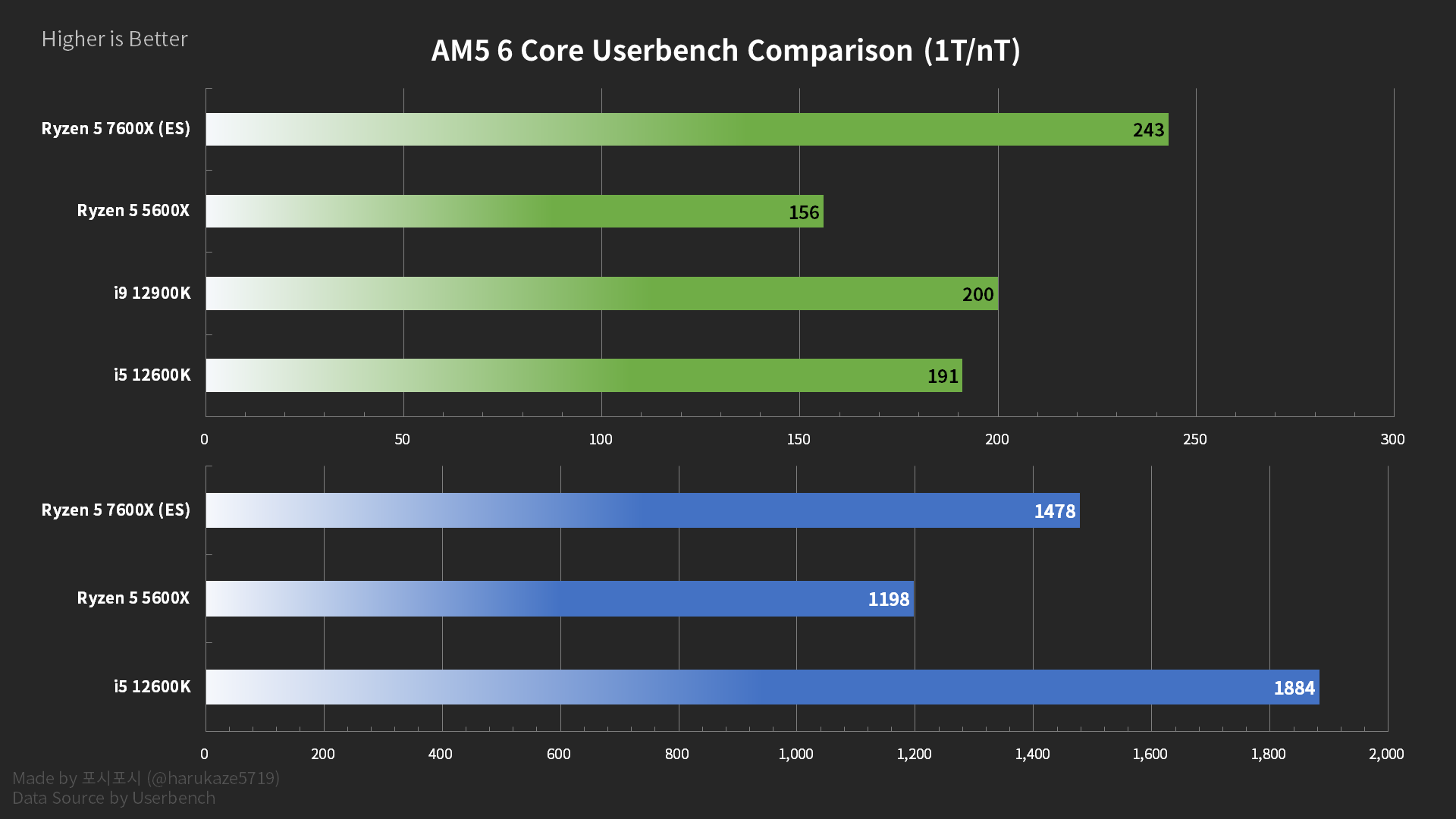 AMD Ryzen 5 7600X 6-core Raphael CPU is up to 22% faster than Core  i9-12900K in leaked single-core test 