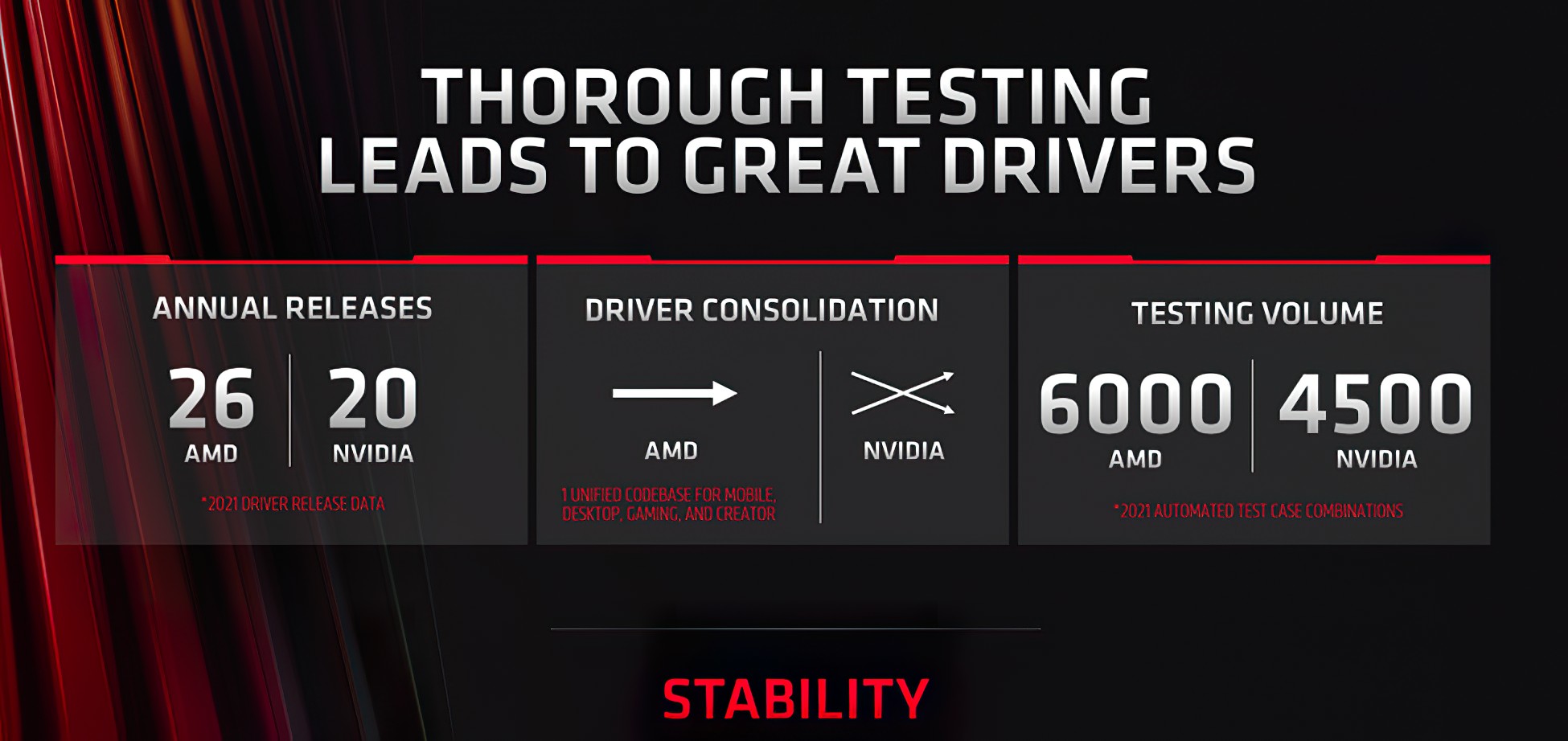 AMD has rebuilt its DirectX11 driver from the ground up, 10 better