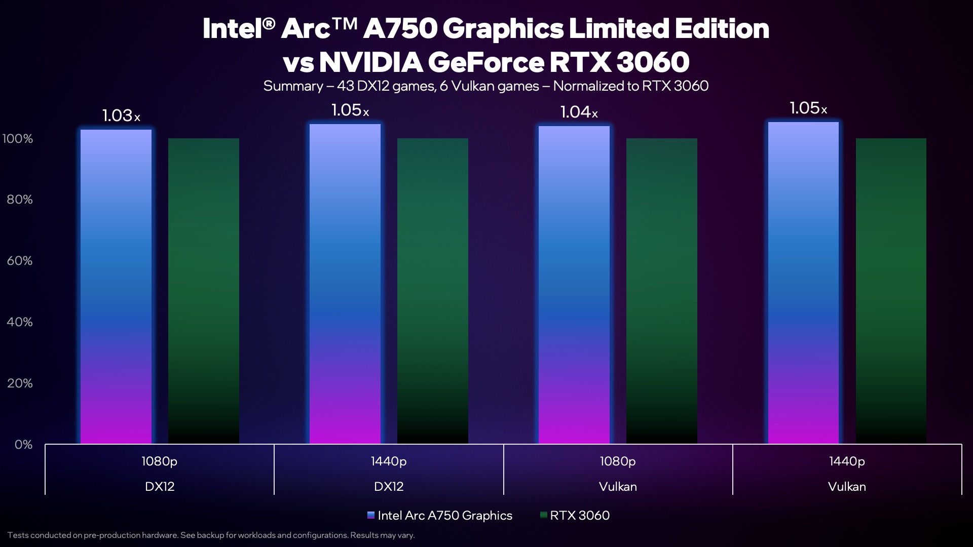 Intel ARC A750 gaming performance in 48 DX12 & Vulkan games, to 5% faster than RTX 3060 - VideoCardz.com