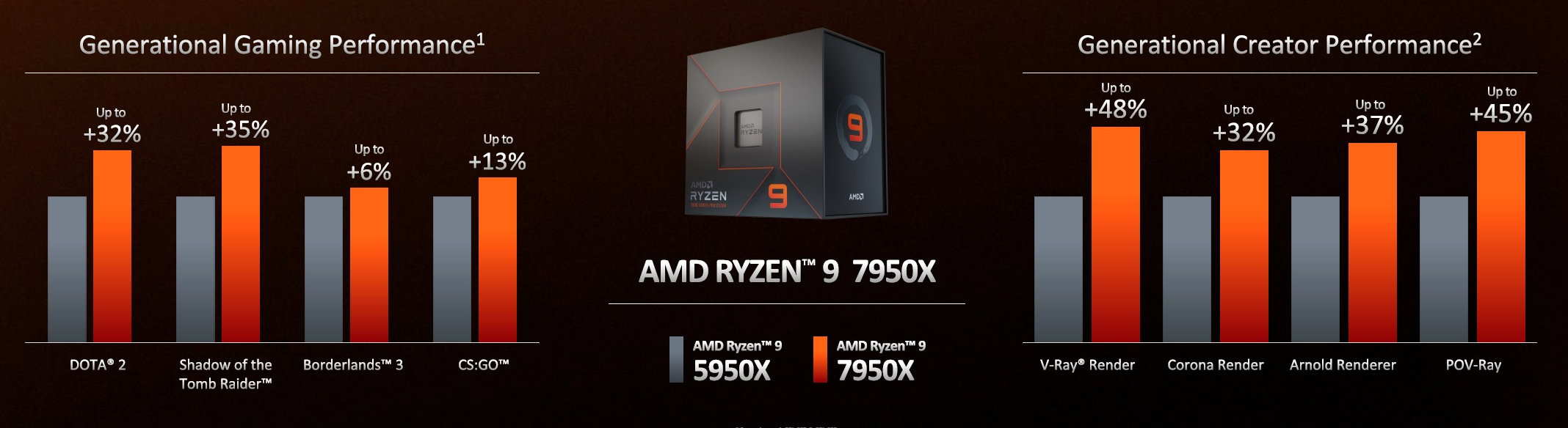 New AMD Ryzen 9 5950X 3.4 GHz (16-core) Processors are here