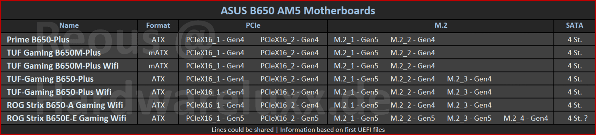 Asus AM5 (X670E/X670/B650) desky - infa, zkušenosti