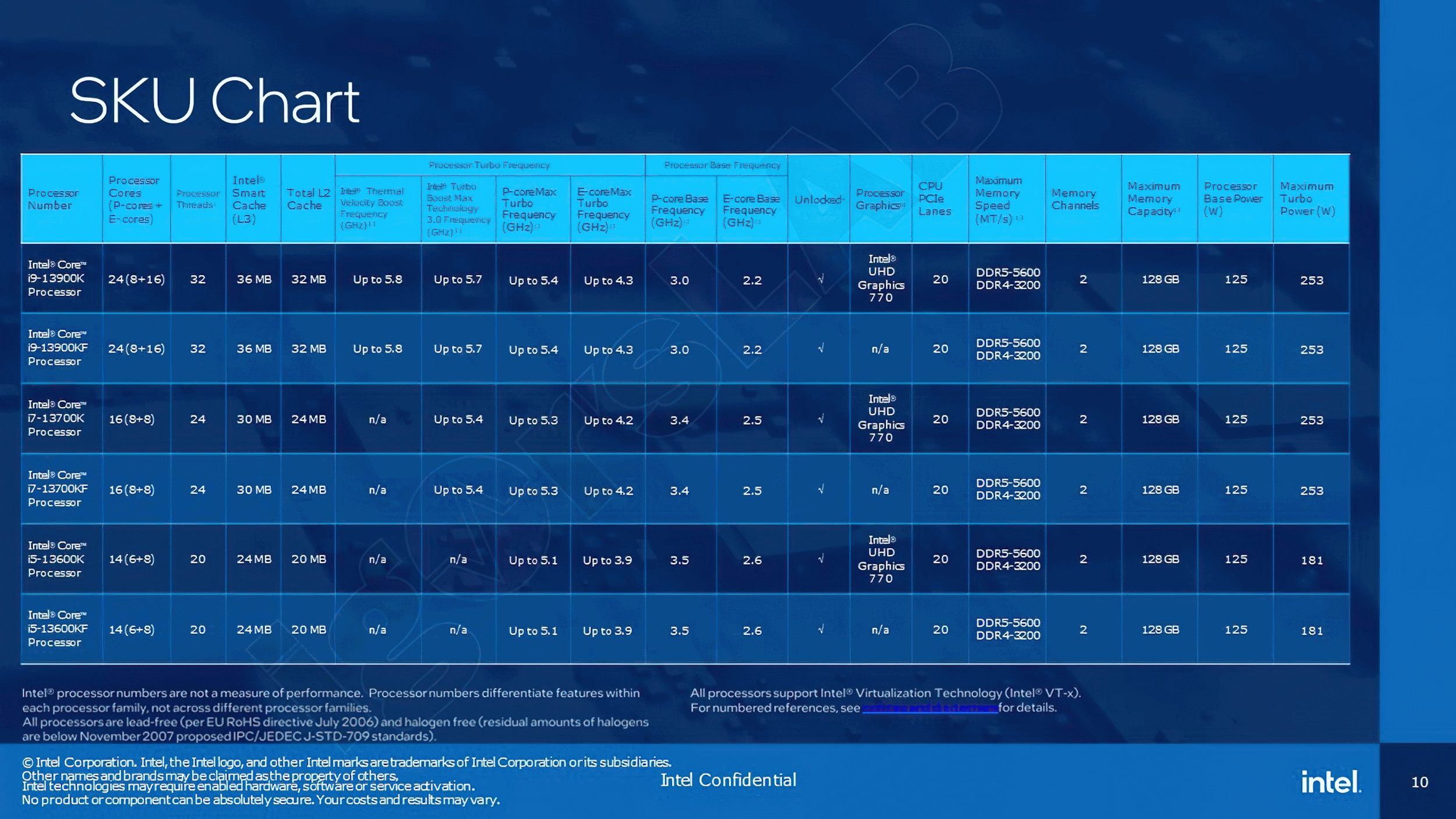 Official Intel Raptor Lake specifications leaked, Core i9-13900K with  24-cores, up to 5.8 GHz and 253W boost power 