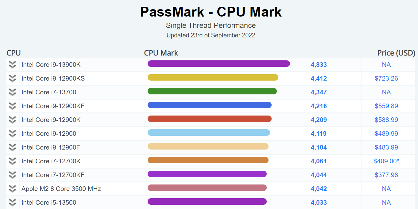 feminin fotoelektrisk træ Intel Core i9-13900K is now the fastest CPU in PassMark single-thread  ranking - VideoCardz.com