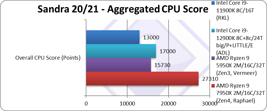 AMD Ryzen 9 7950X review