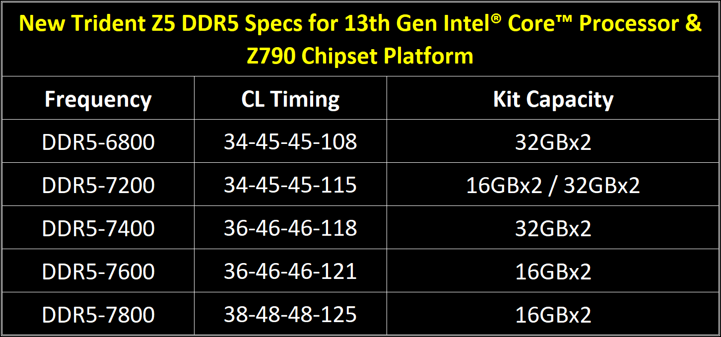 acción baños tragedia G.Skill announces DDR5-7800 memory for Intel 13th Gen Core CPUs, demos DDR5-8000  CL38 kit - VideoCardz.com