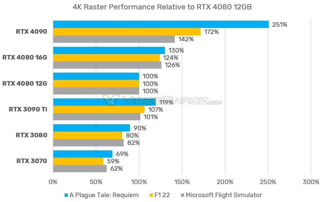 GeForce 4080 16GB is up to 30% faster than 12GB version, according to NVIDIA's benchmarks - VideoCardz.com