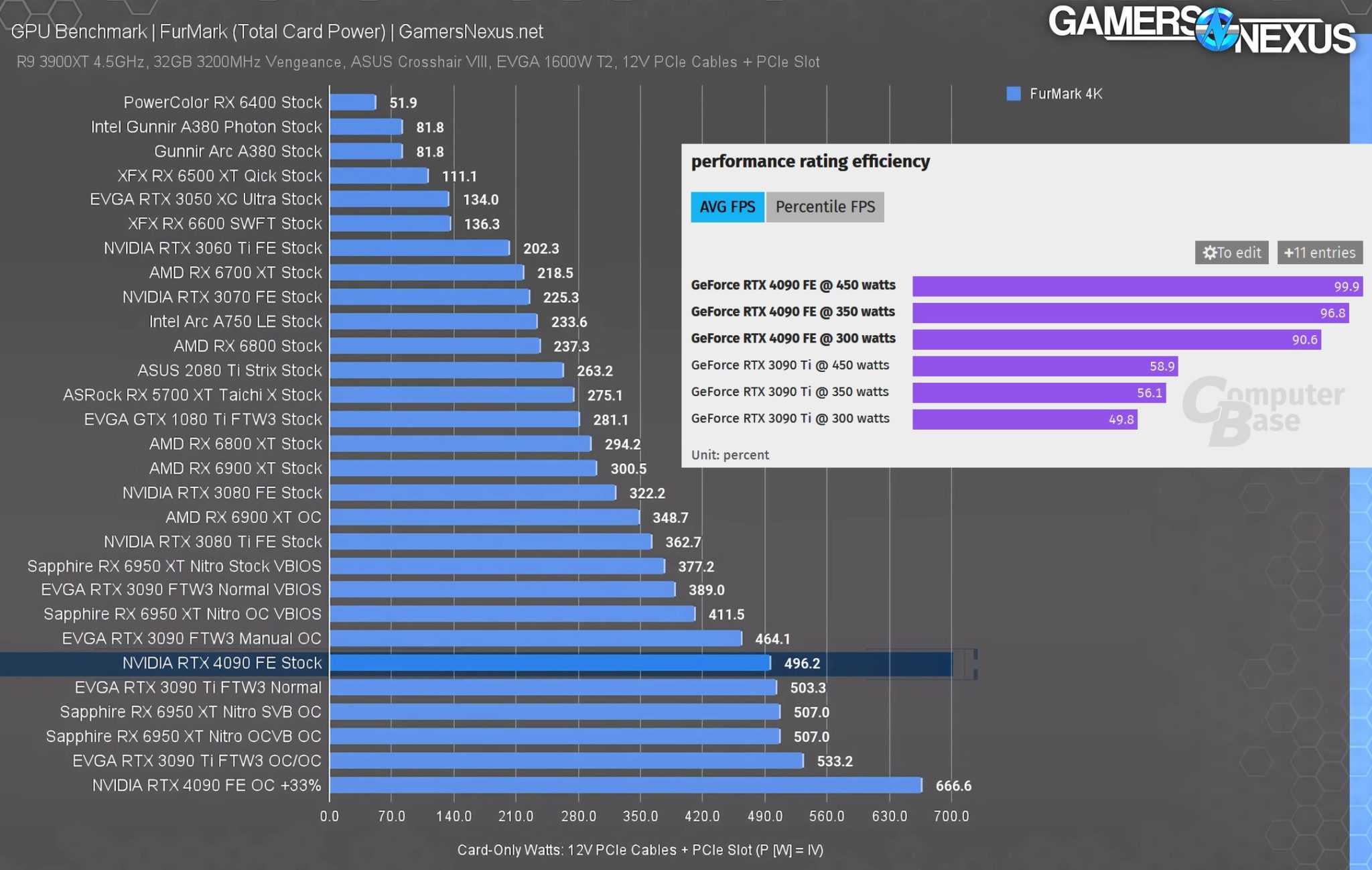 Overclocked NVIDIA RTX 4090 GPU hits 100 TFLOPS performance with 3.15