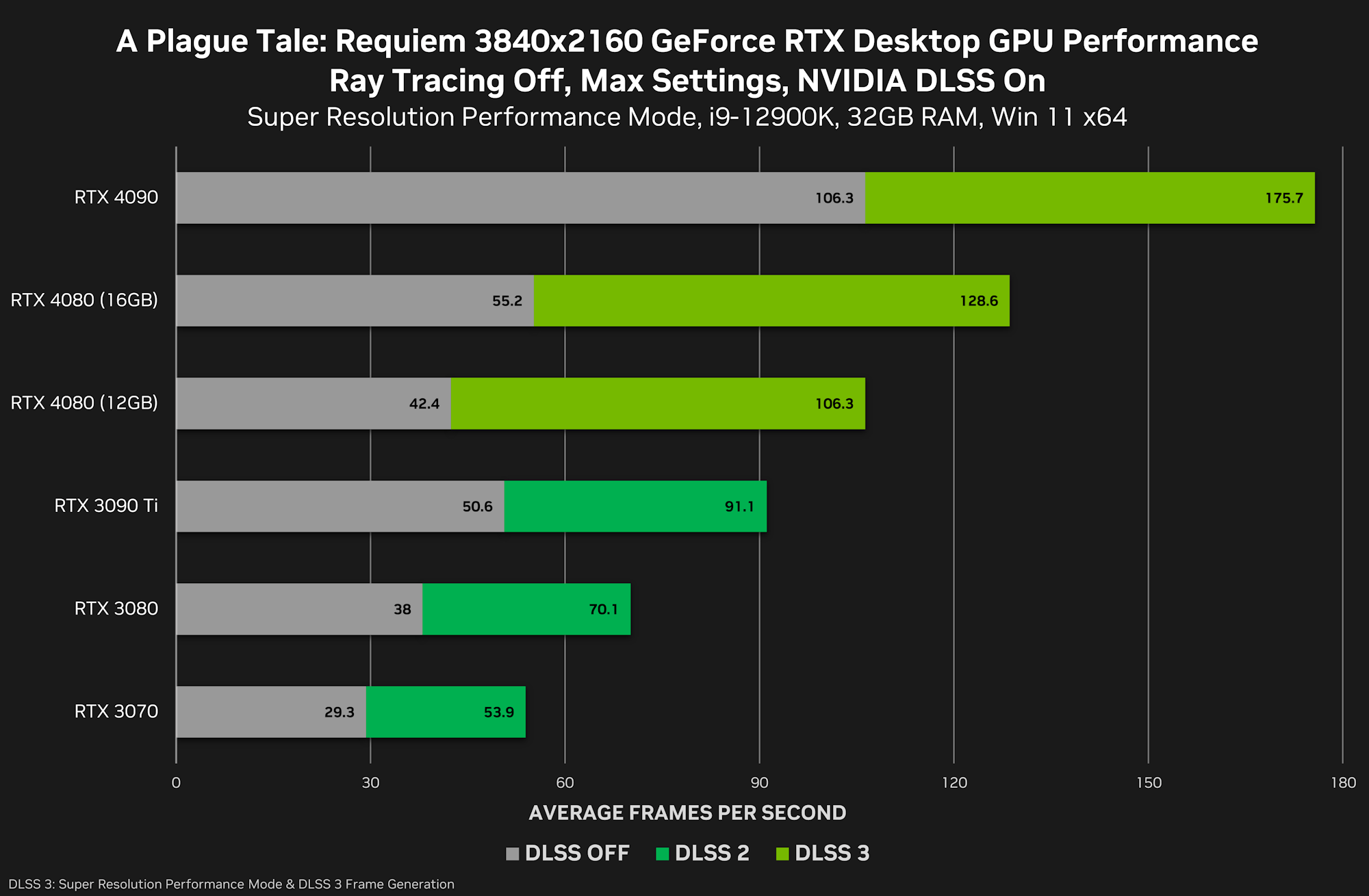 GeForce RTX 4080 16GB is up to 30 faster than 12GB version, according