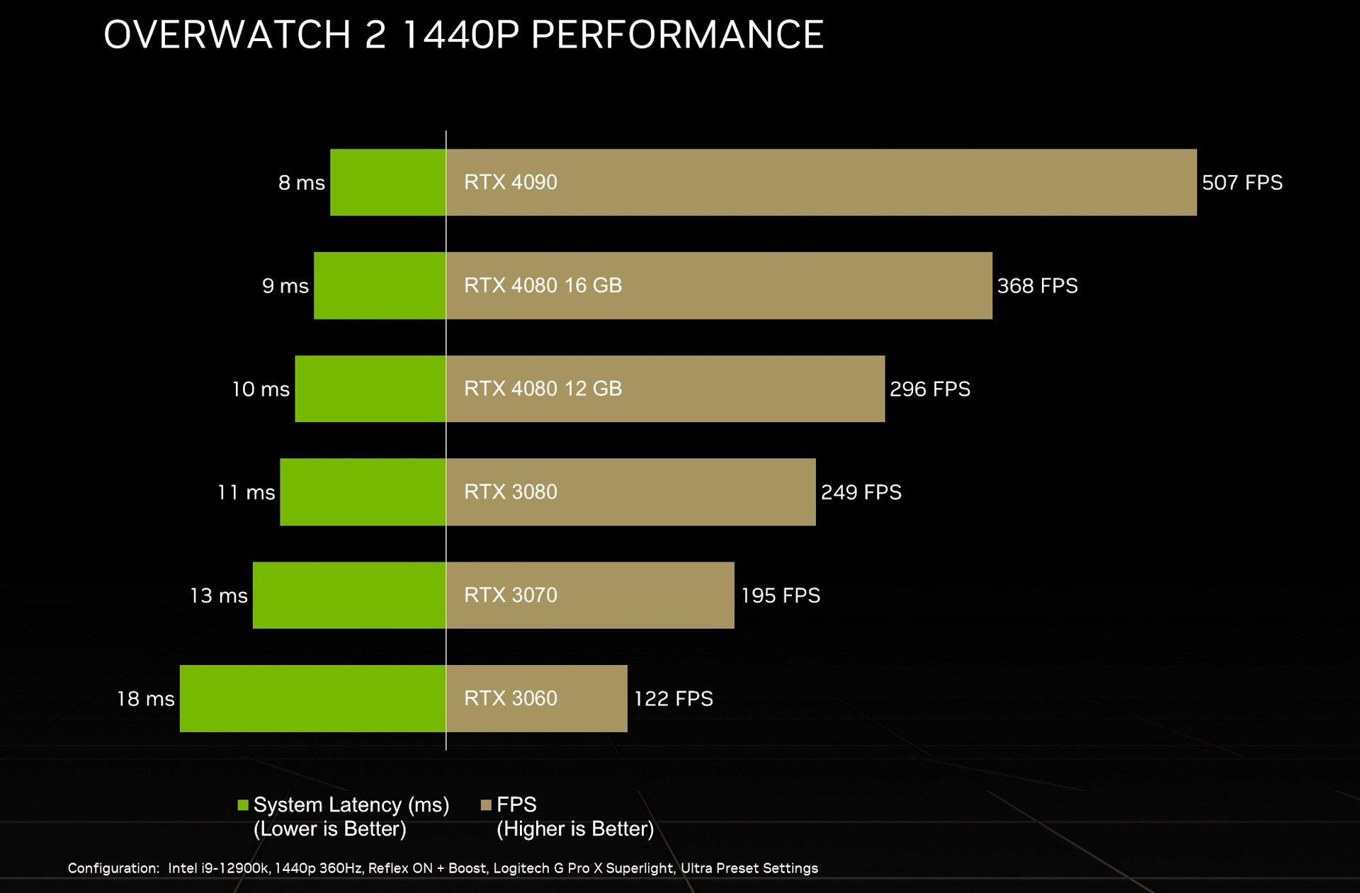 GeForce RTX 4090 delivers 500+ FPS in Overwatch 2 at 1440p Ultra - VideoCardz.com