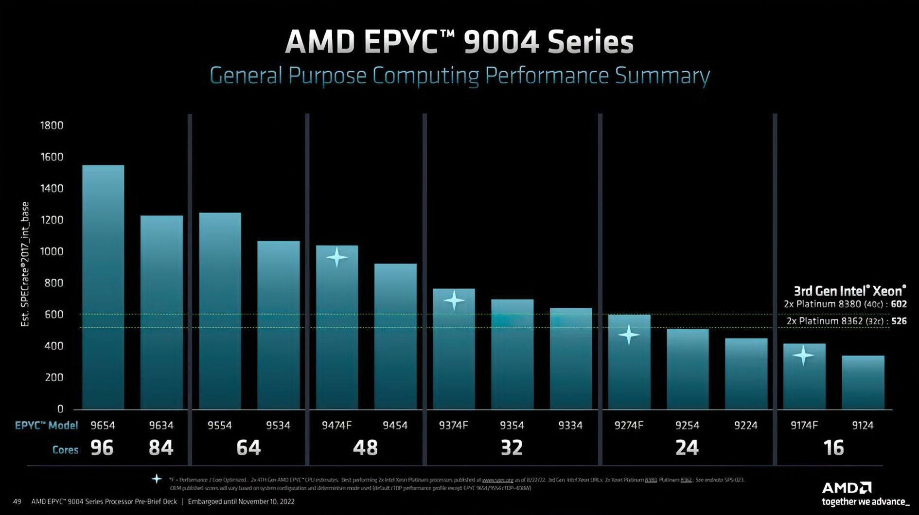 Oracle Cloud Infrastructure Announces OCI Compute Instances Based on New  4th Generation AMD EPYC Processors