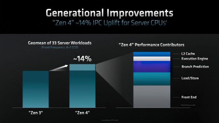 [Image: AMD-EPYC-GENOA-ZEN4-SLIDES-3-768x430.jpg]