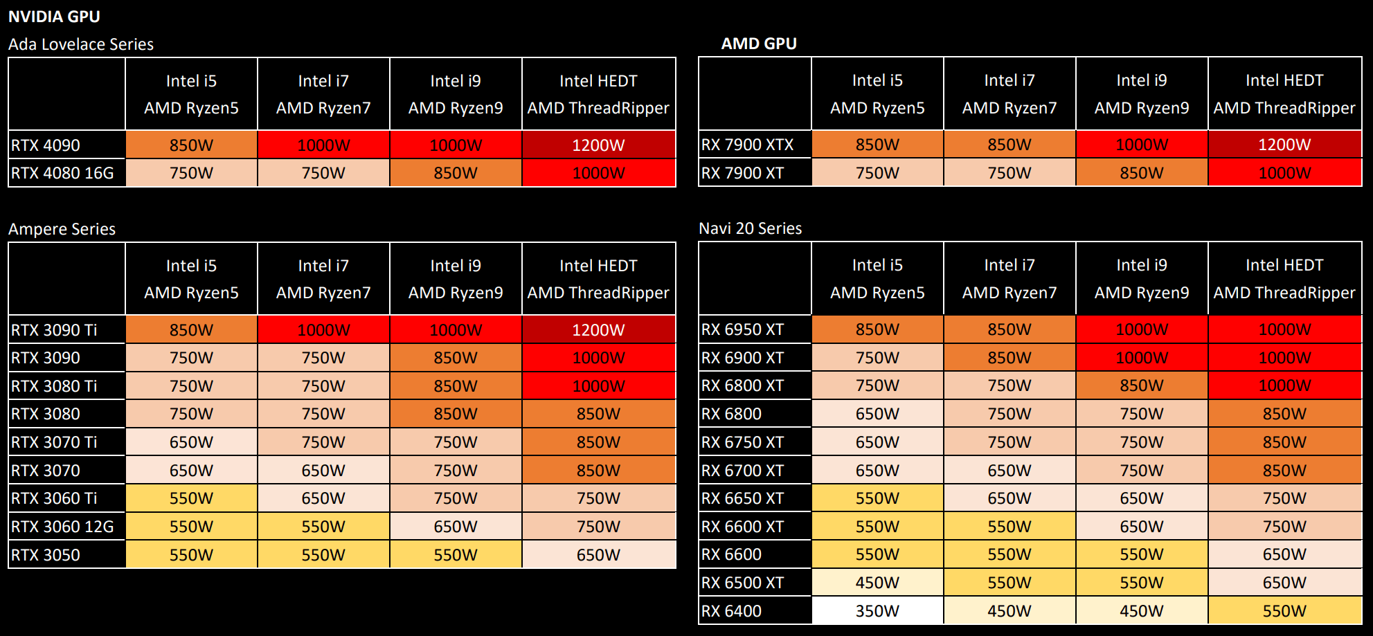 Recommended PSU Table