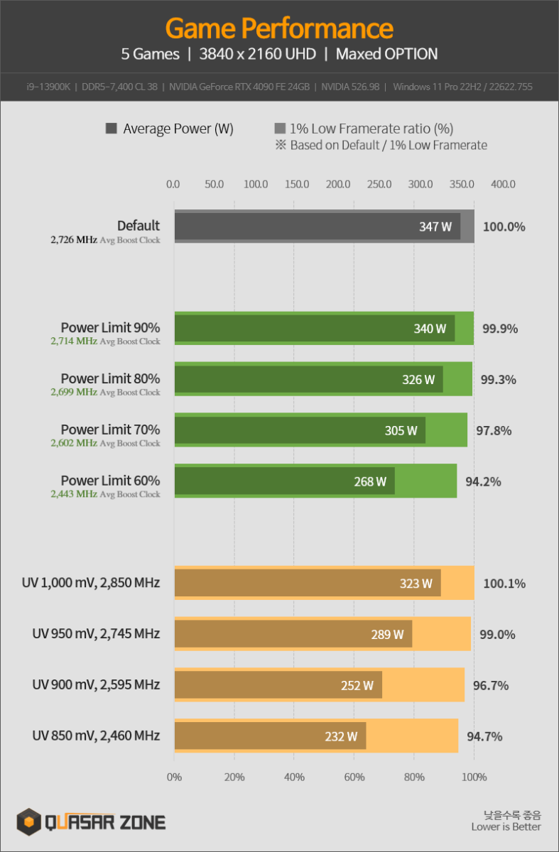 NVIDIA GeForce RTX 4090 power limiting and undervolting test shows only