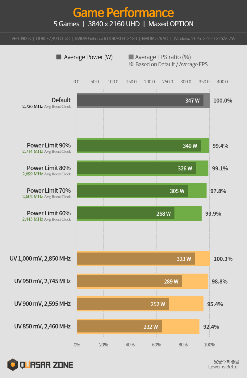 NVIDIA GeForce RTX 4090 limiting undervolting test shows only 8% performance