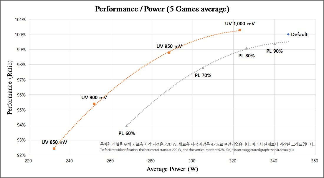 NVIDIA GeForce 4090 power limiting and undervolting test shows only 8% performance drop at the TDP - VideoCardz.com
