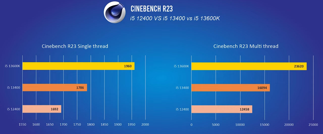 Intel Core i5-13400 is up to 29% faster than i5-12400 in first