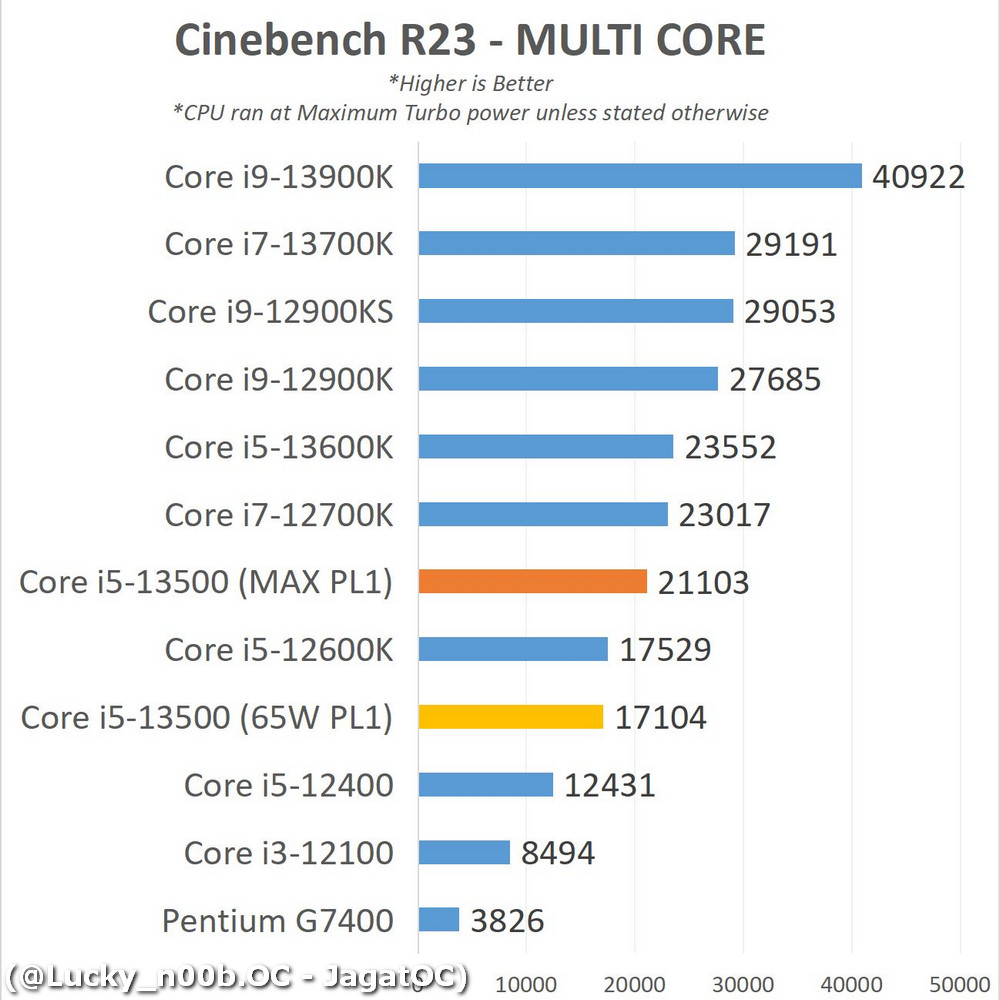 Intel Core i5-13500 offers all-core boost of 4.5 GHz with power