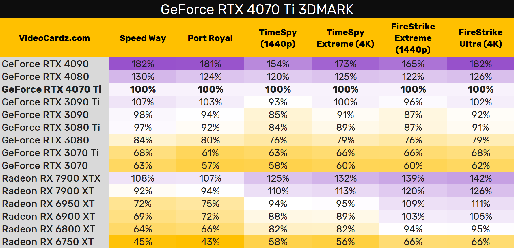 fort dvs. At afsløre NVIDIA GeForce RTX 4070 Ti 3DMark performance leaks out - VideoCardz.com