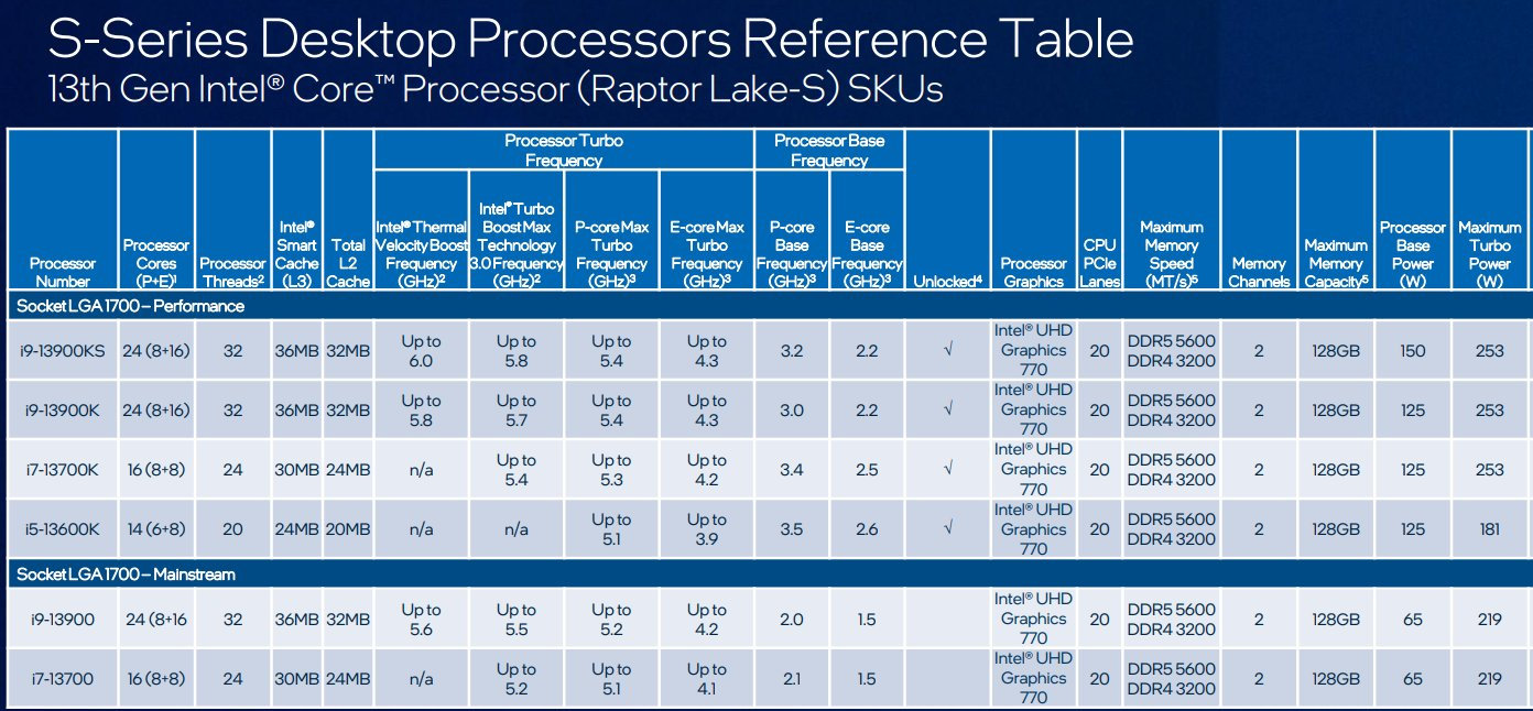 Intel Launches 13th-Gen Core I9 Processor With 6GHz Speed: Check